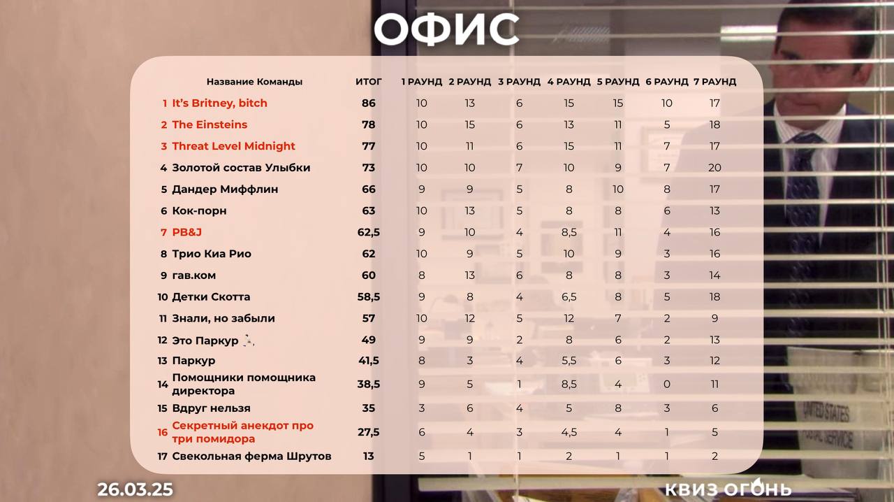 Результаты игр за неделю