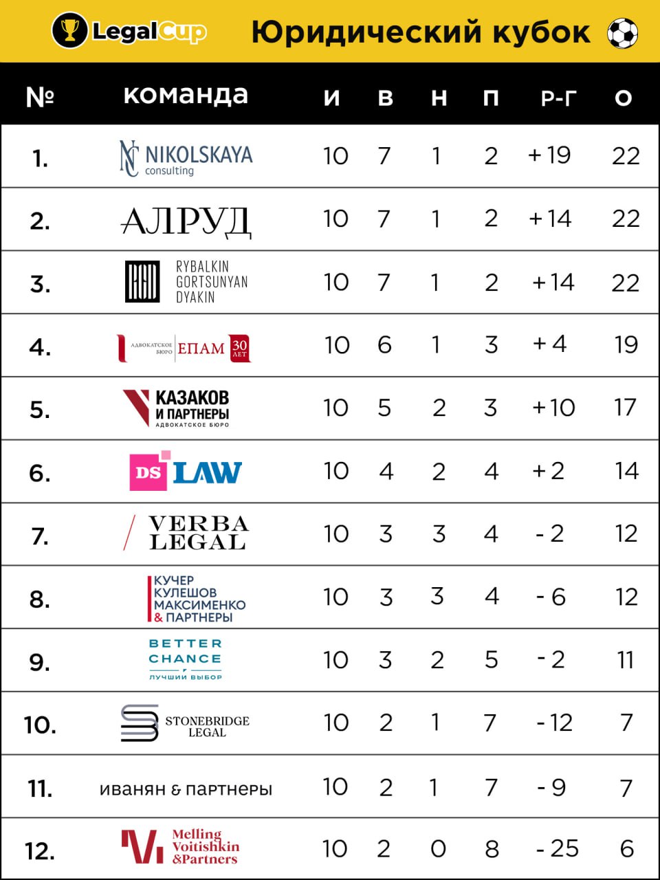 10 тур - Турнирная таблица