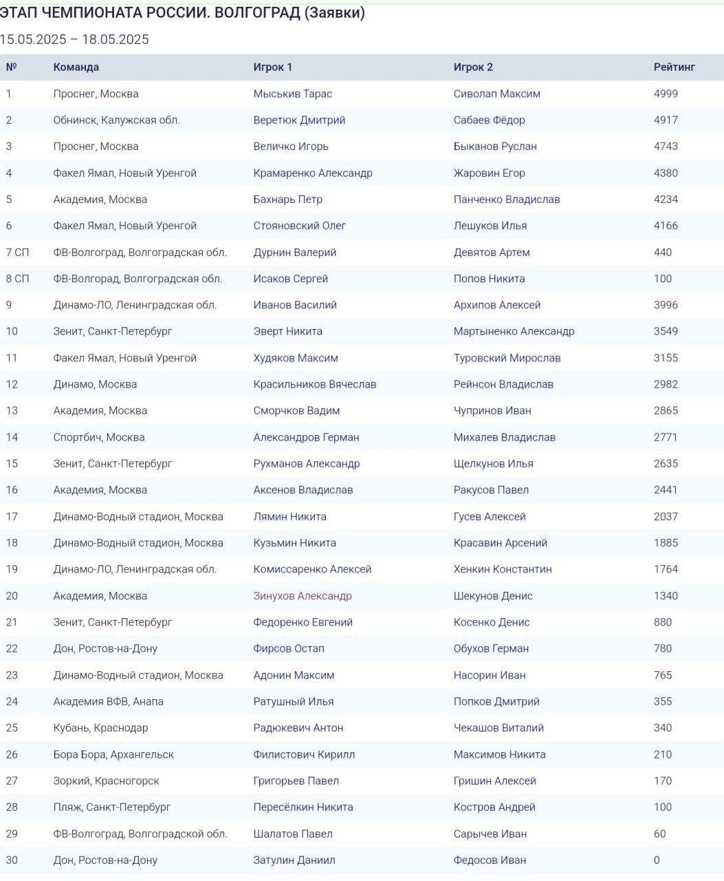 Этап чемпионата России. Волгоград. 15.05.2025 – 18.05.2025. Заявки.