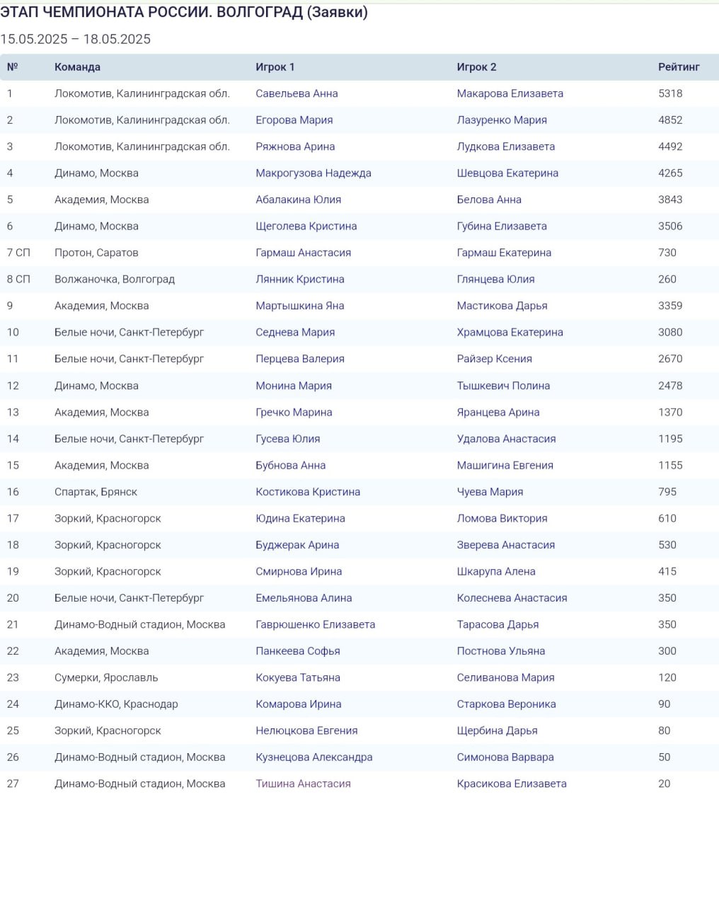 Этап чемпионата России. Волгоград. 15.05.2025 – 18.05.2025. Заявки.