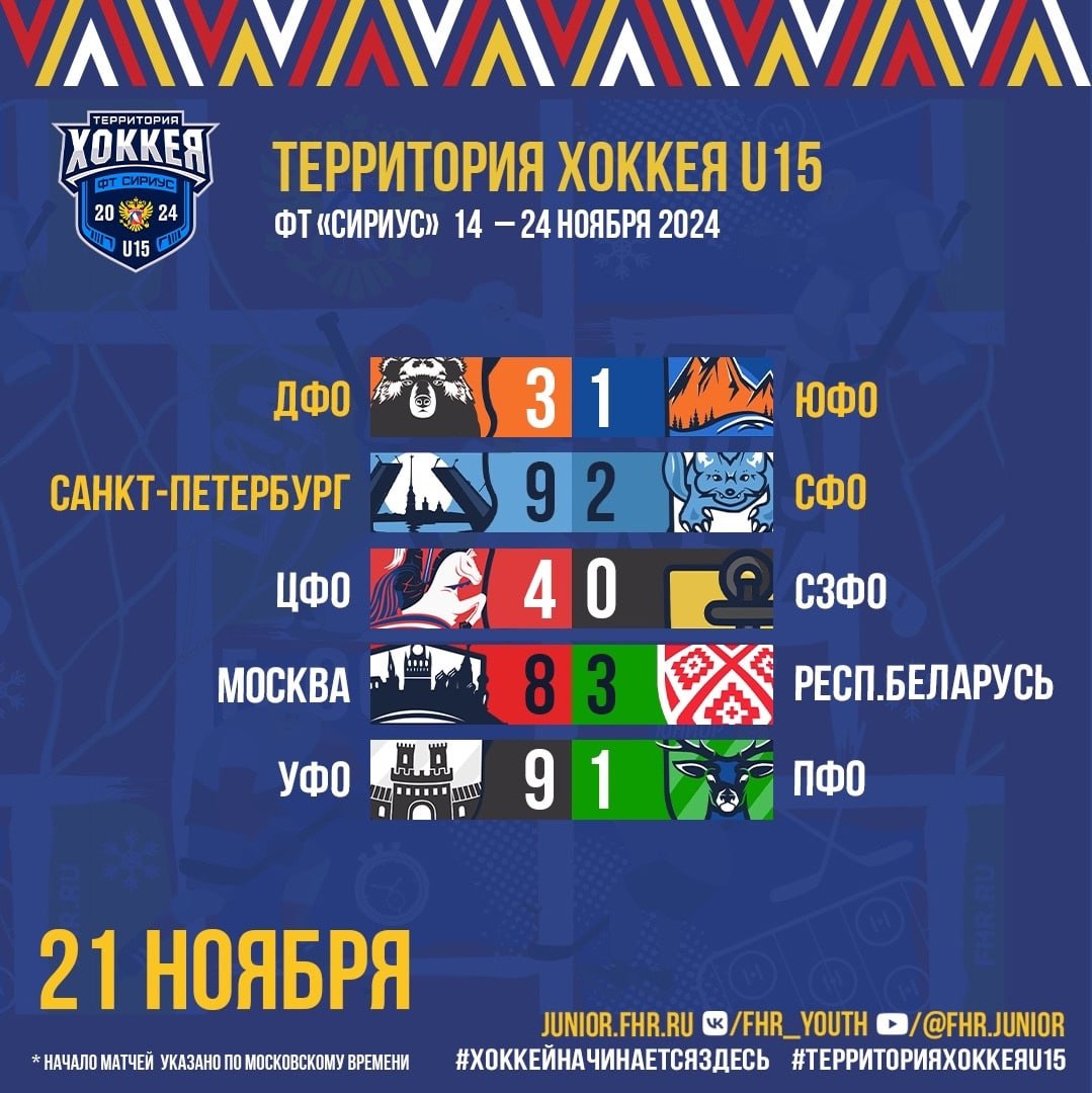 Результаты матчей Первенства сборных Федеральных округов Территория Хоккея среди юношей 2010 г.р.