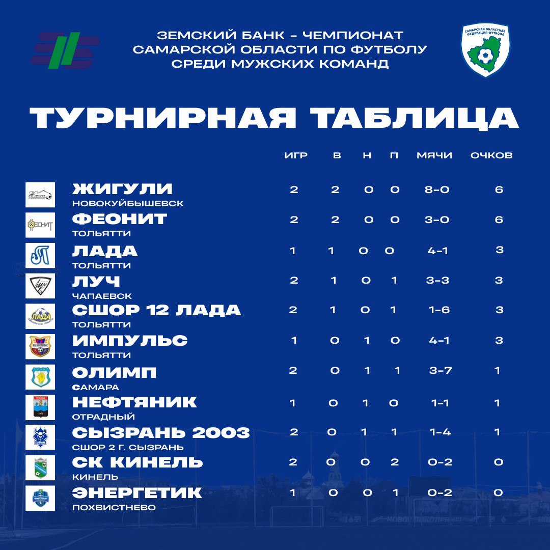 ЗЕМСКИЙ БАНК ЧЕМПИОНАТ САМАРСКОЙ ОБЛАСТИ ПО ФУТБОЛУ СРЕДИ МУЖСКИХ КОМАНД, 2 ТУР, 25 МАЯ, Стадион «Нефтяник», Отрадный, 8 июня, Сызрань, стадион «Кристалл»
