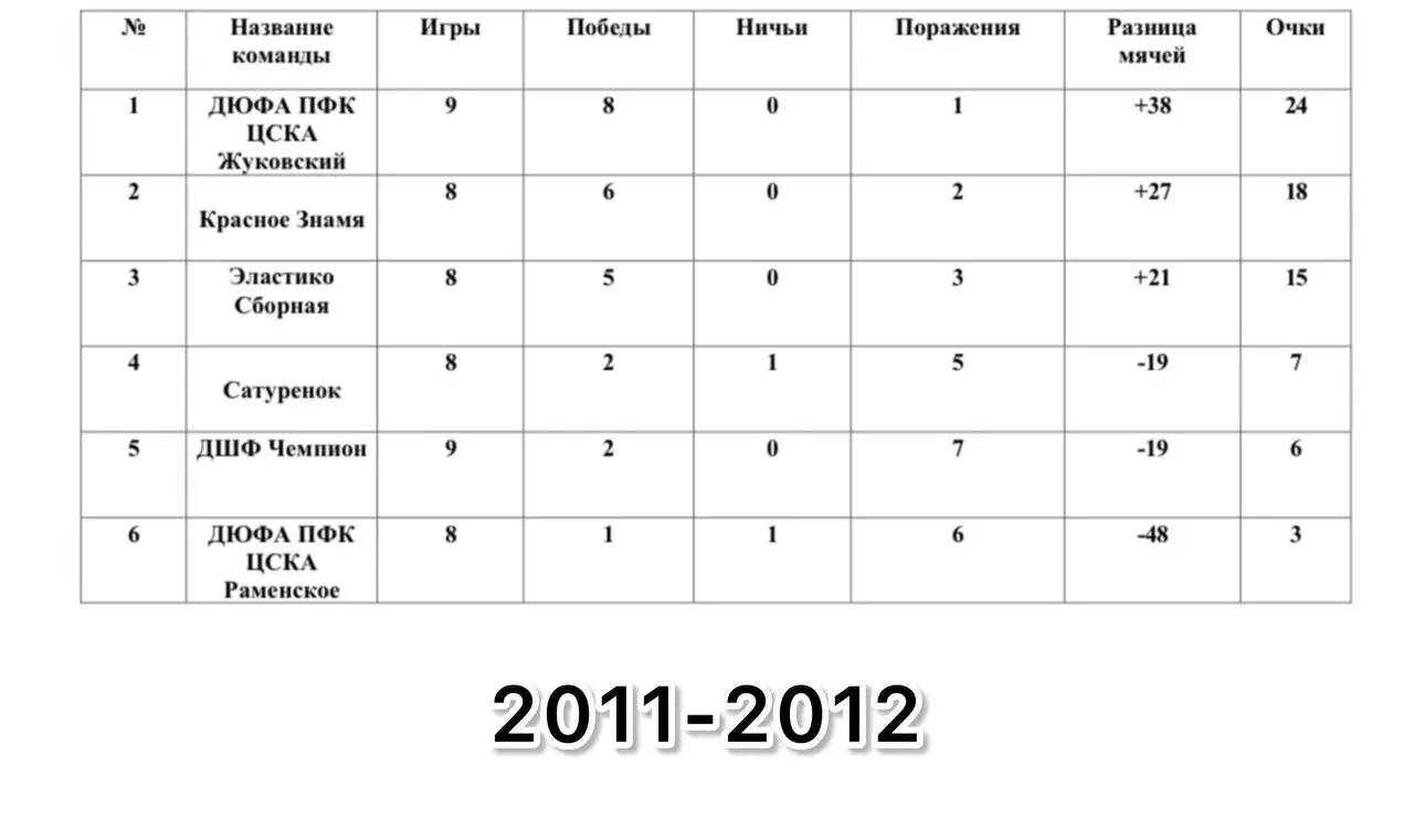 Турнирные таблицы детской футбольной лиги «Вквадрате» г.Раменское перед финальными играми