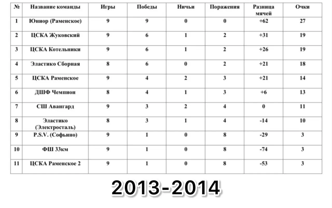 Турнирные таблицы детской футбольной лиги «Вквадрате» г.Раменское перед финальными играми