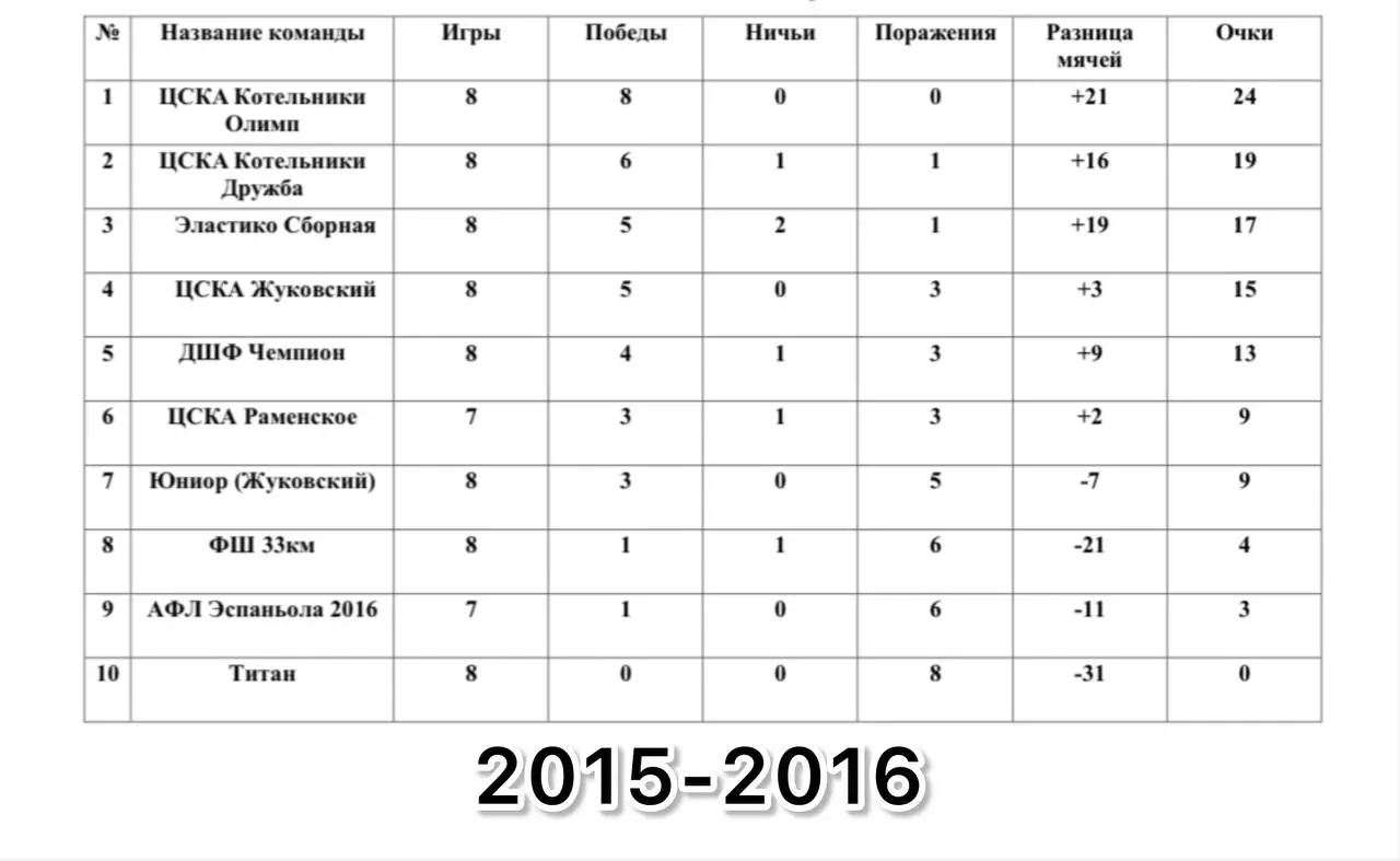 Турнирные таблицы детской футбольной лиги «Вквадрате» г.Раменское перед финальными играми