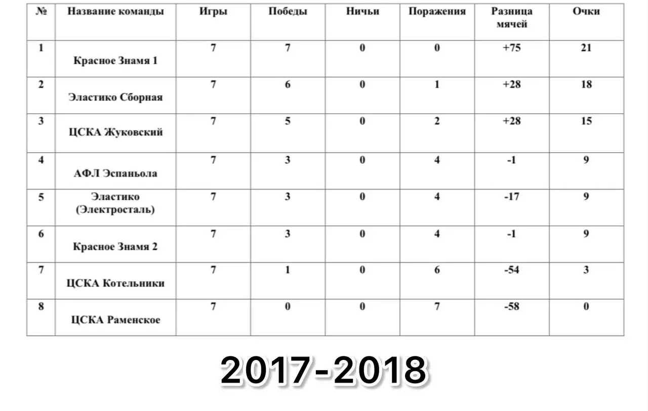 Турнирные таблицы детской футбольной лиги «Вквадрате» г.Раменское перед финальными играми