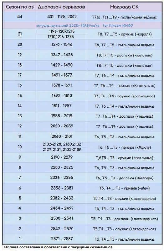 Сервера по сезонам и награды в СК