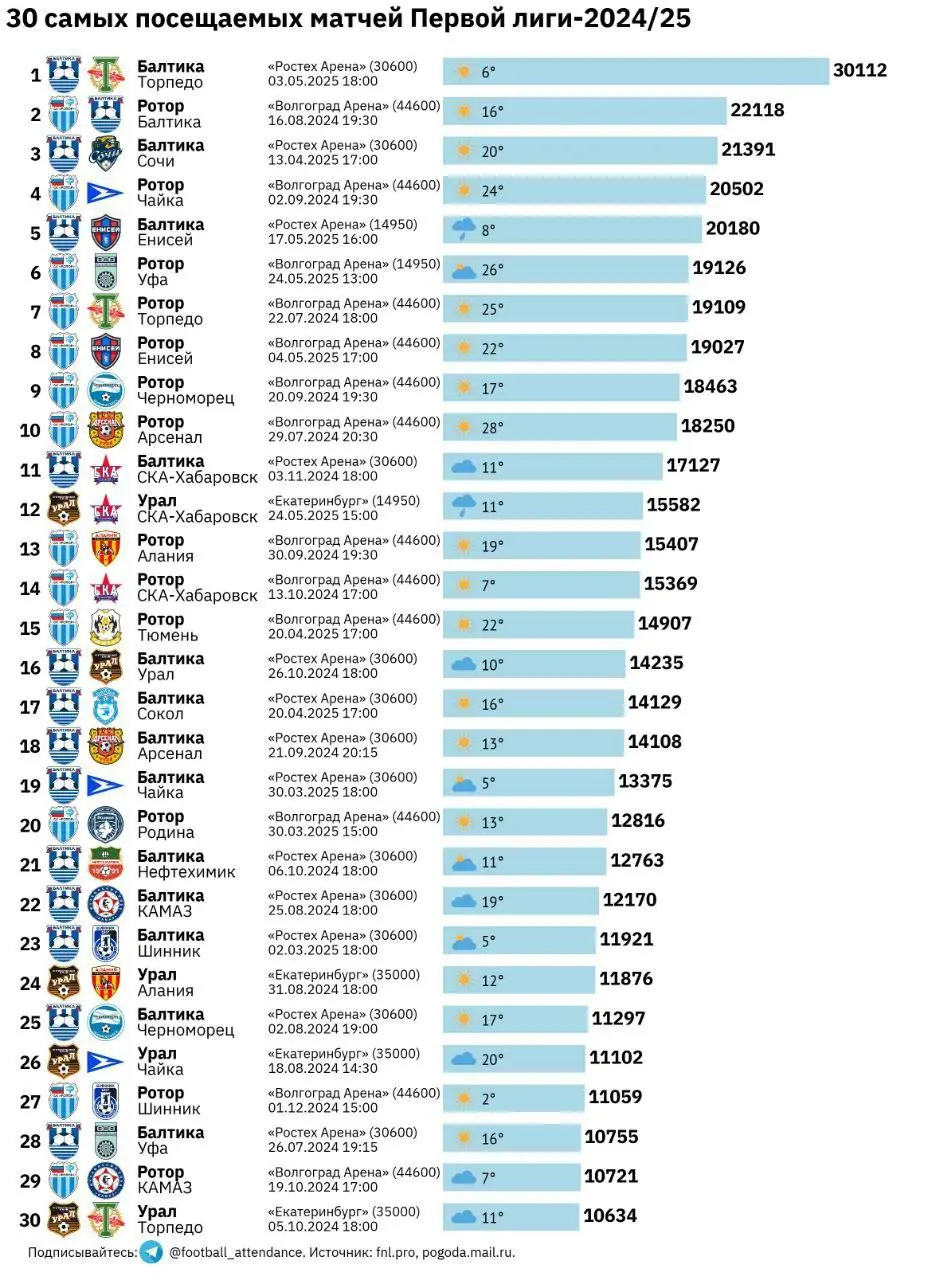 Самые посещаемые матчи Первой лиги-2024/25