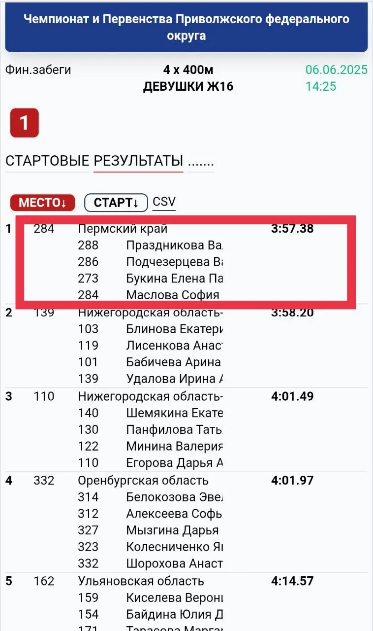 Чемпионат и Первенство Приволжского федерального округа – Финальные забеги 4х400 м среди девушек U16 06.06.2025 14:25
