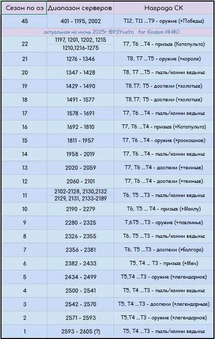 Сервера по сезонам и награды в СК