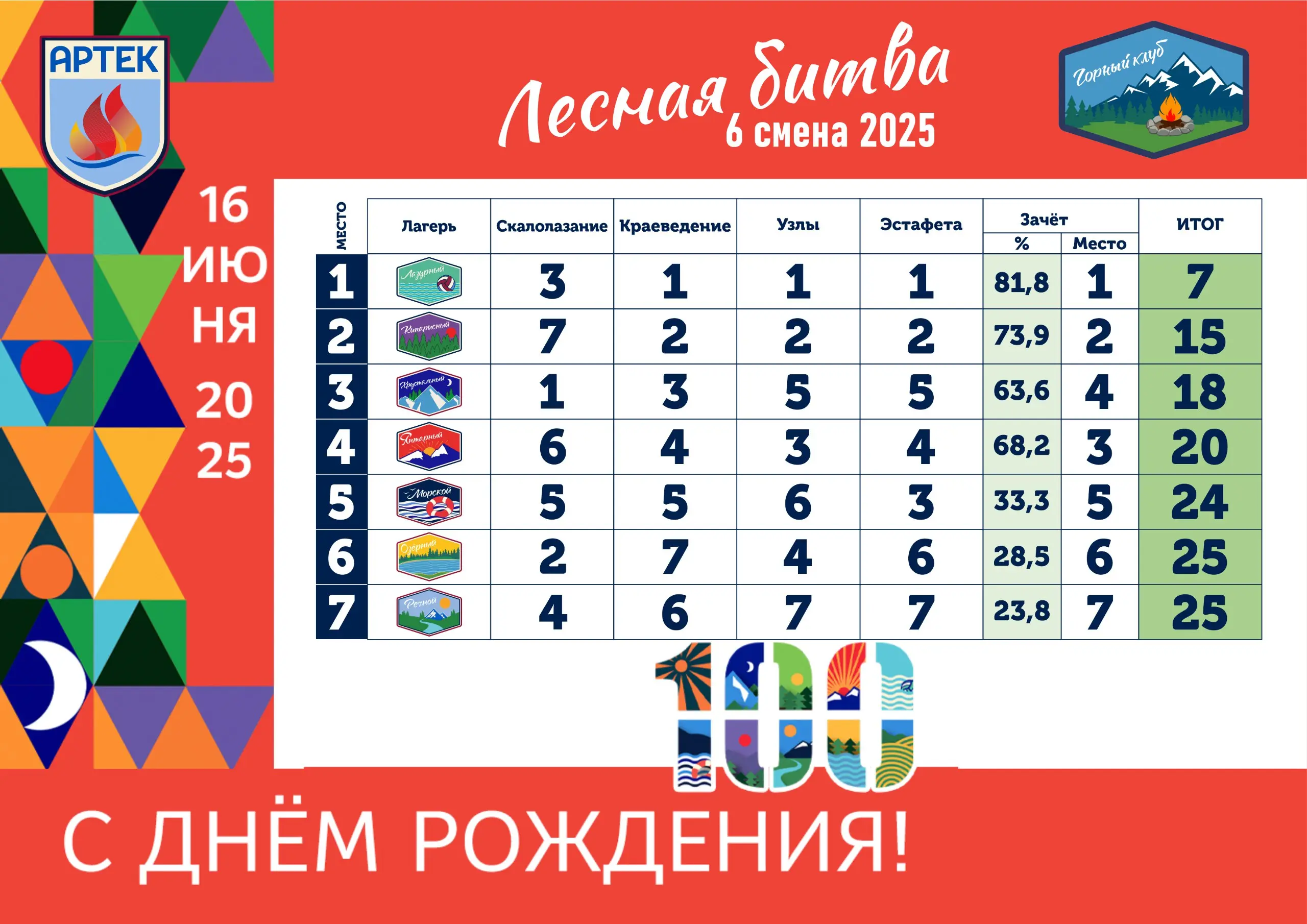 ЛЕСНАЯ БИТВА ЮБИЛЕЙНОЙ СМЕНЫ: ВСЕ НАПРЯЖЕНИЕ, ВСЯ СИЛА, ВСЕ ПОБЕДИТЕЛИ!