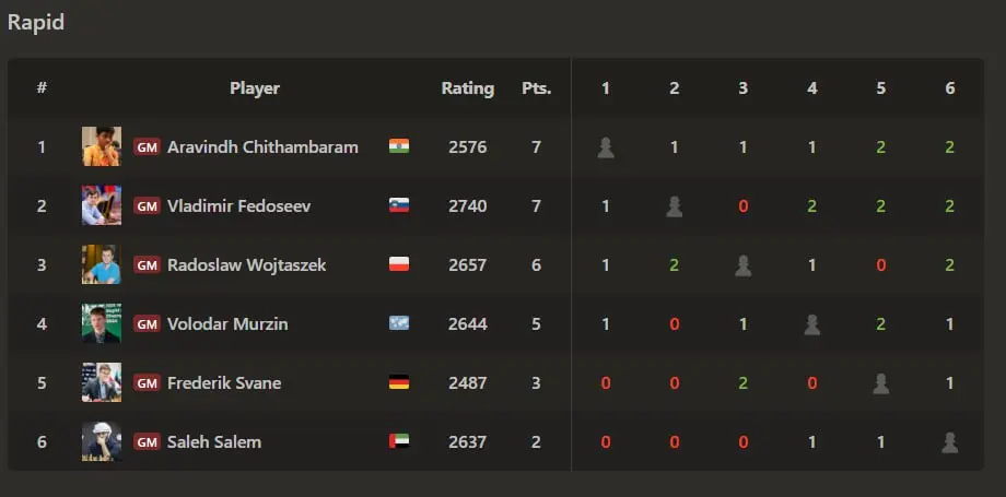 Biel Chess Festival 2025