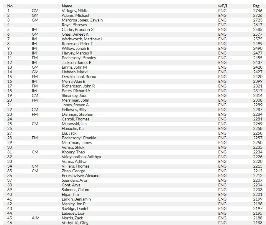 English Open Championship 2025