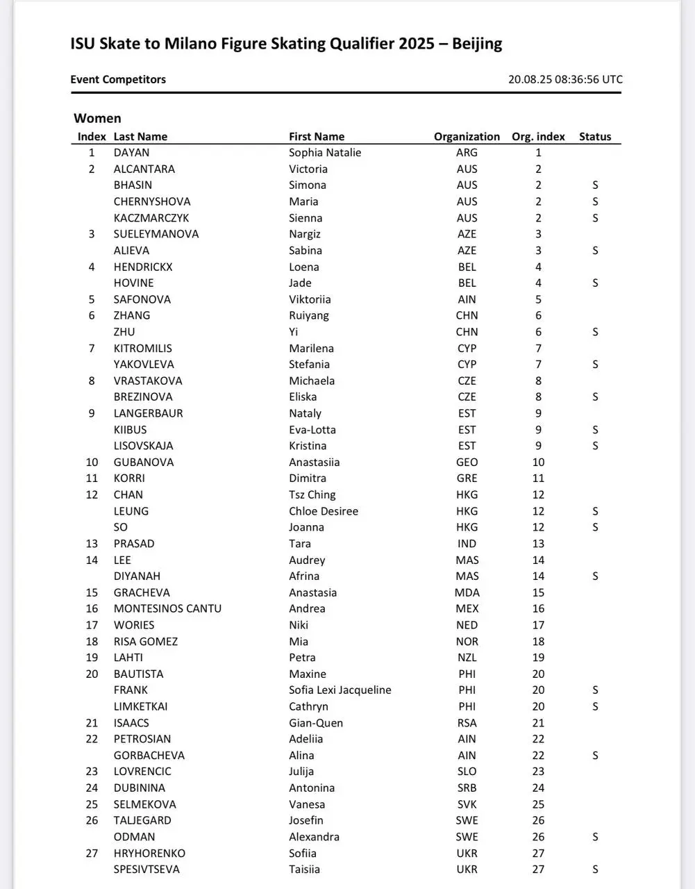 Stal izvesten spisok uchastnikov kvalifikatsionnogo turnira v Pekine