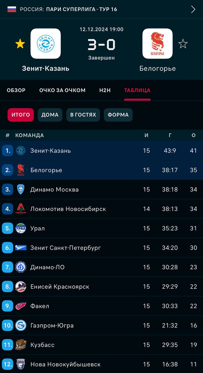 Зенит-Казань против Белогорье