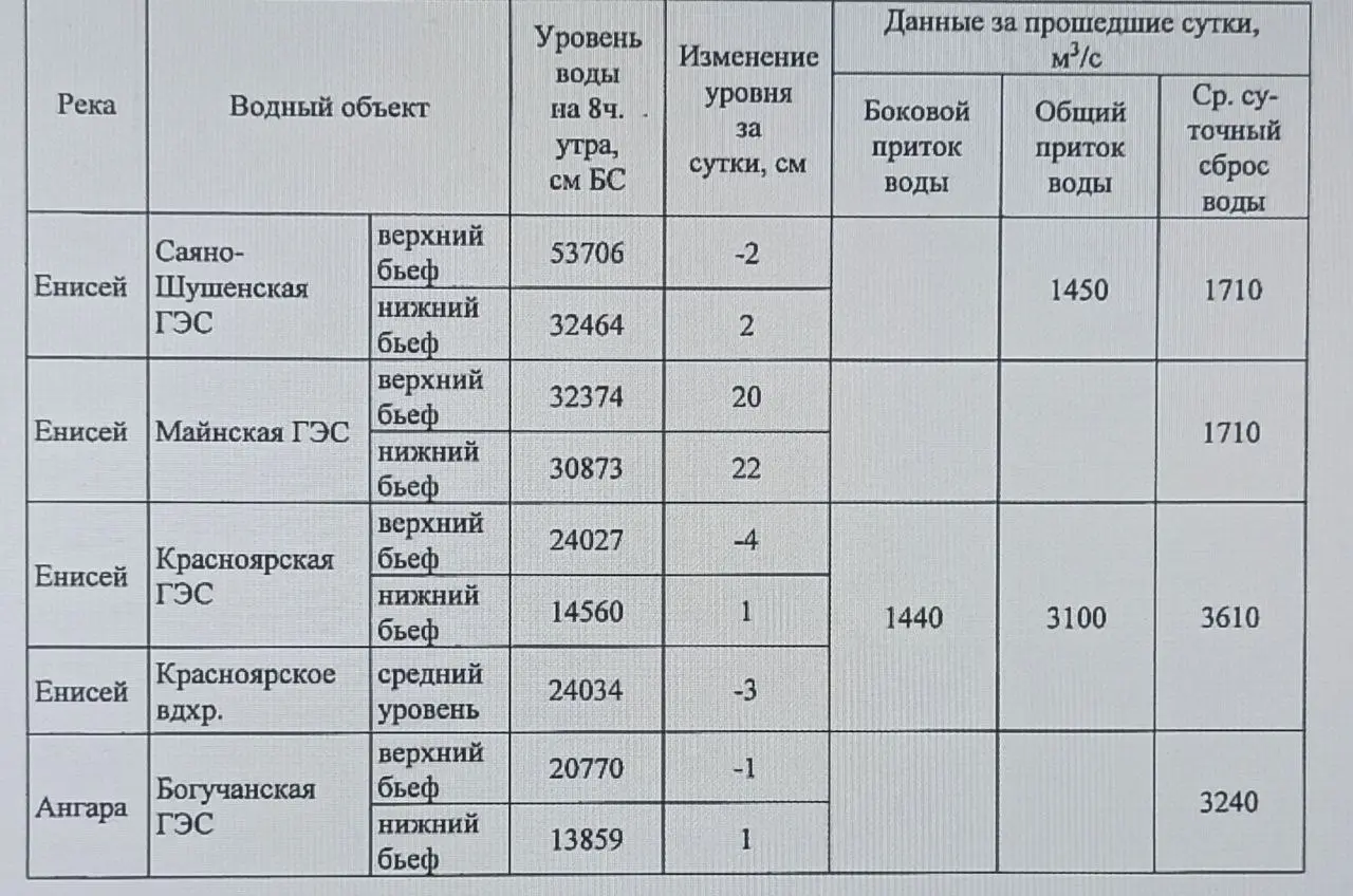 Гидрология 30 сентября