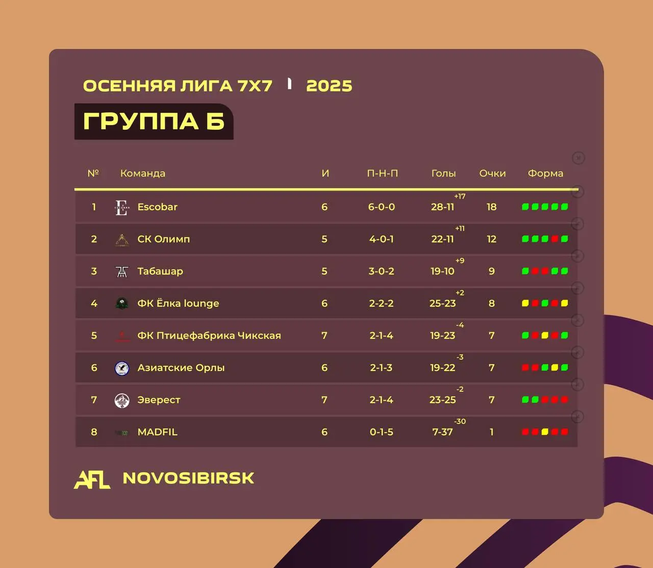 Интрига в Осенней лиге AFL 7X7 за тур до конца регулярного чемпионата