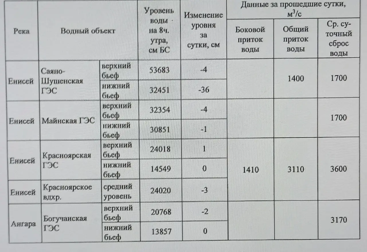 Гидрология 6 октября