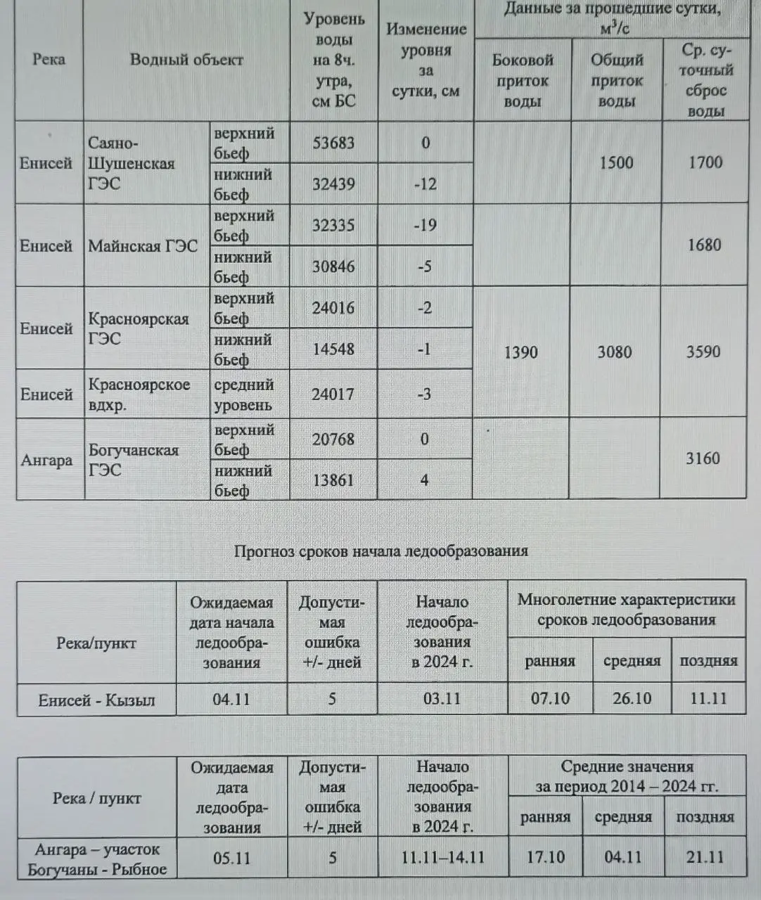 Гидрология 7 октября