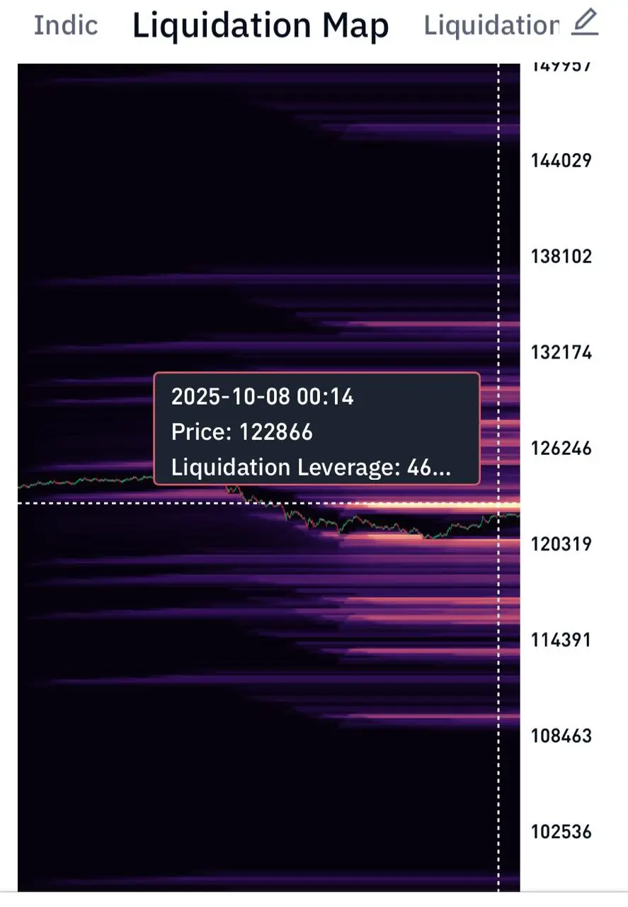 Indic Liquidation Mар Liquidatior 2 14779 / 144029 138102 132174 2025-10-08 00:14 Price: 122866 Liquidation Leverage: 46.. 126246 120319 114391 108463 102536