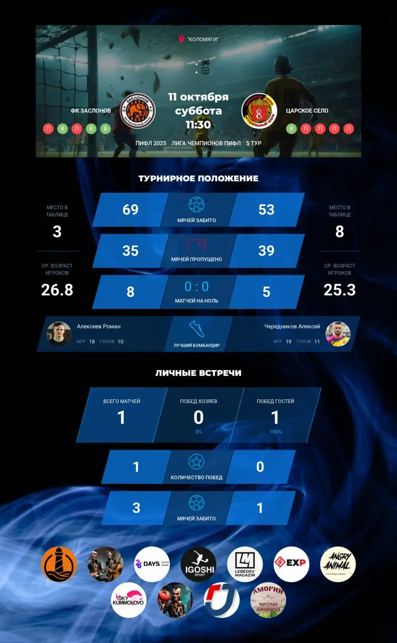 ФКЗаСлонов vs Царское Село - Лига Чемпионов