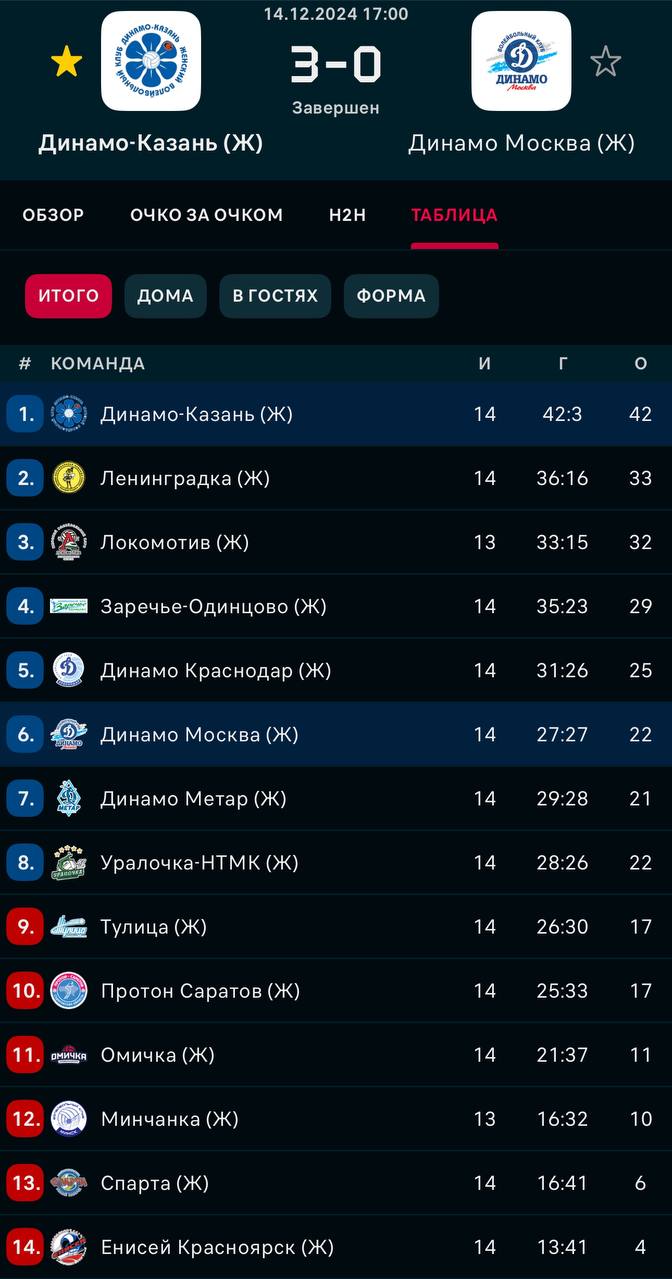 Динамо-Ак Барс одерживает 14 победу