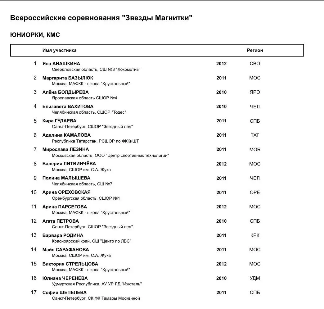 Звезды Магнитки — Изучаем список участников этапа Гран-при Магнитогорска