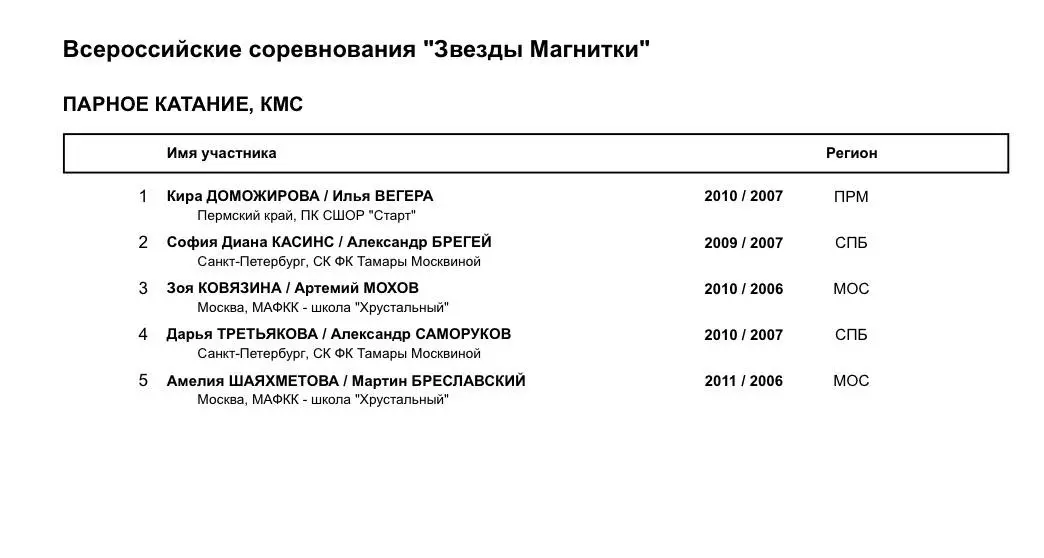 Звезды Магнитки — Изучаем список участников этапа Гран-при Магнитогорска