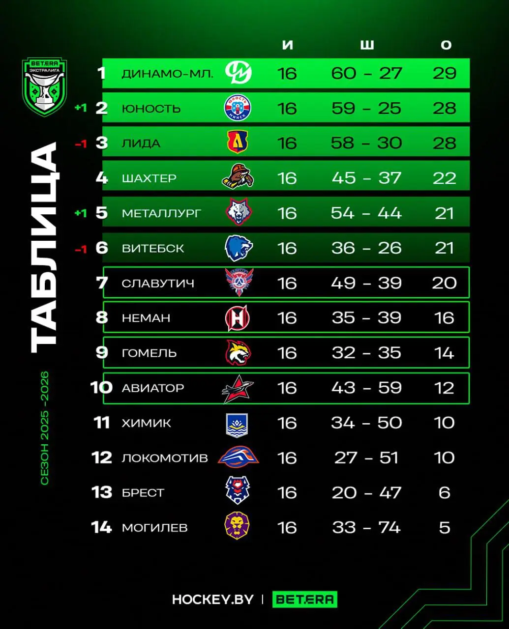 Экстралига: матч Славутич — Динамо-Молодечно, 23 и 25 октября