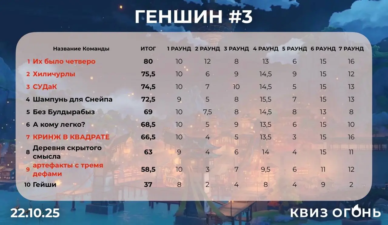 ГЕНШИН #3 квиз