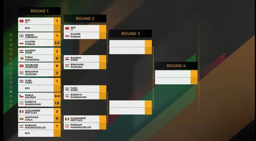 Кубок мира: все топовые гроссмейстеры