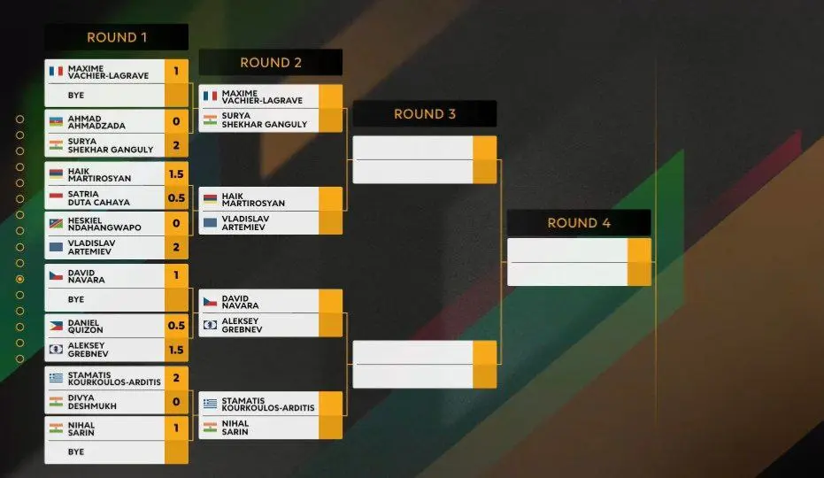 Кубок мира: все топовые гроссмейстеры