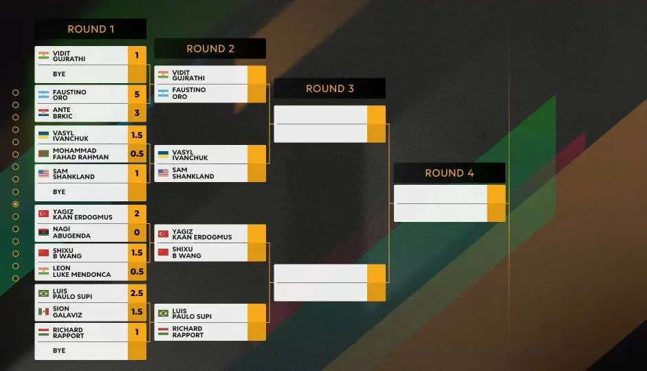 Кубок мира: все топовые гроссмейстеры