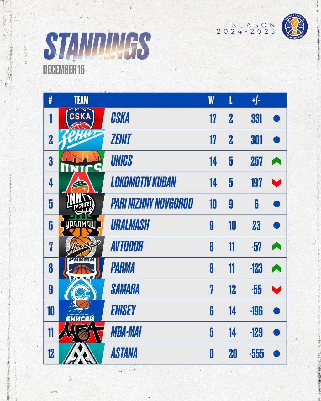 Турнирная таблица на 16 декабря