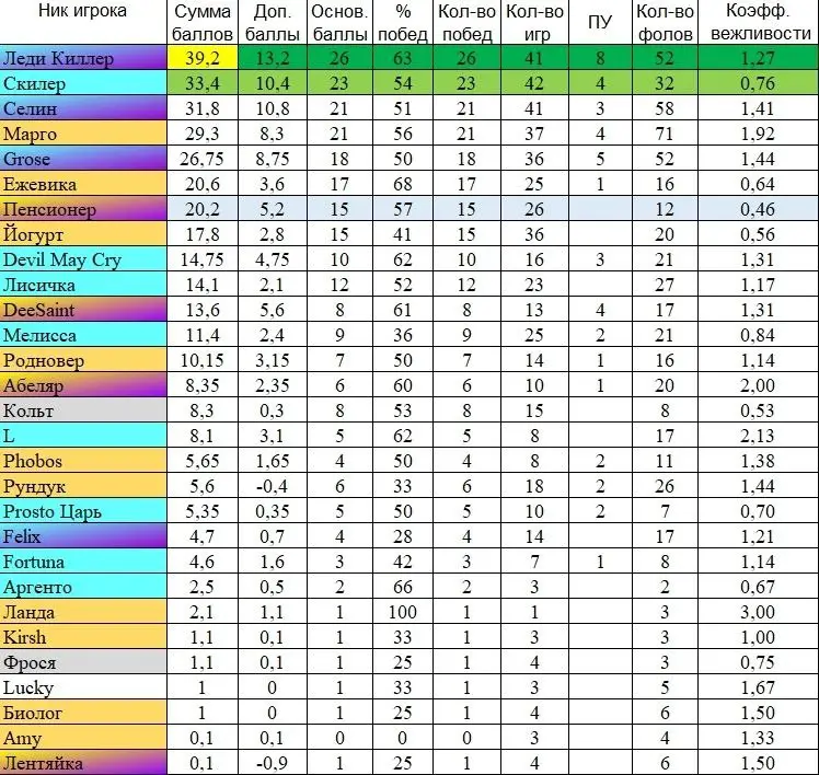 Сезонный турнир "ОСЕНЬ 2025" мафии