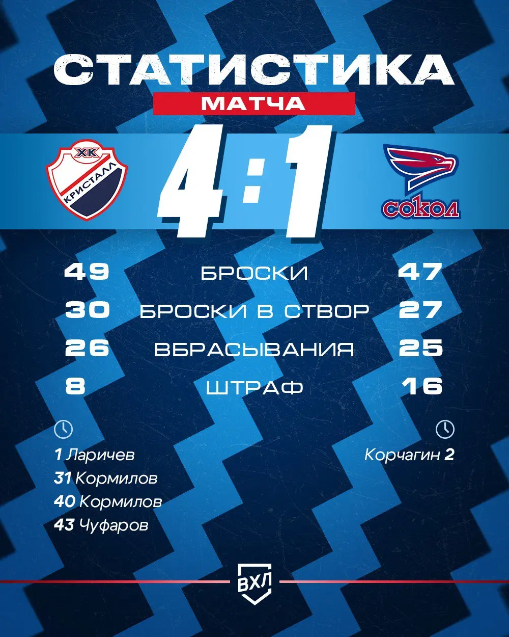 НЕсоколиная охота - «Кристалл» одерживает уверенную победу над красноярцами