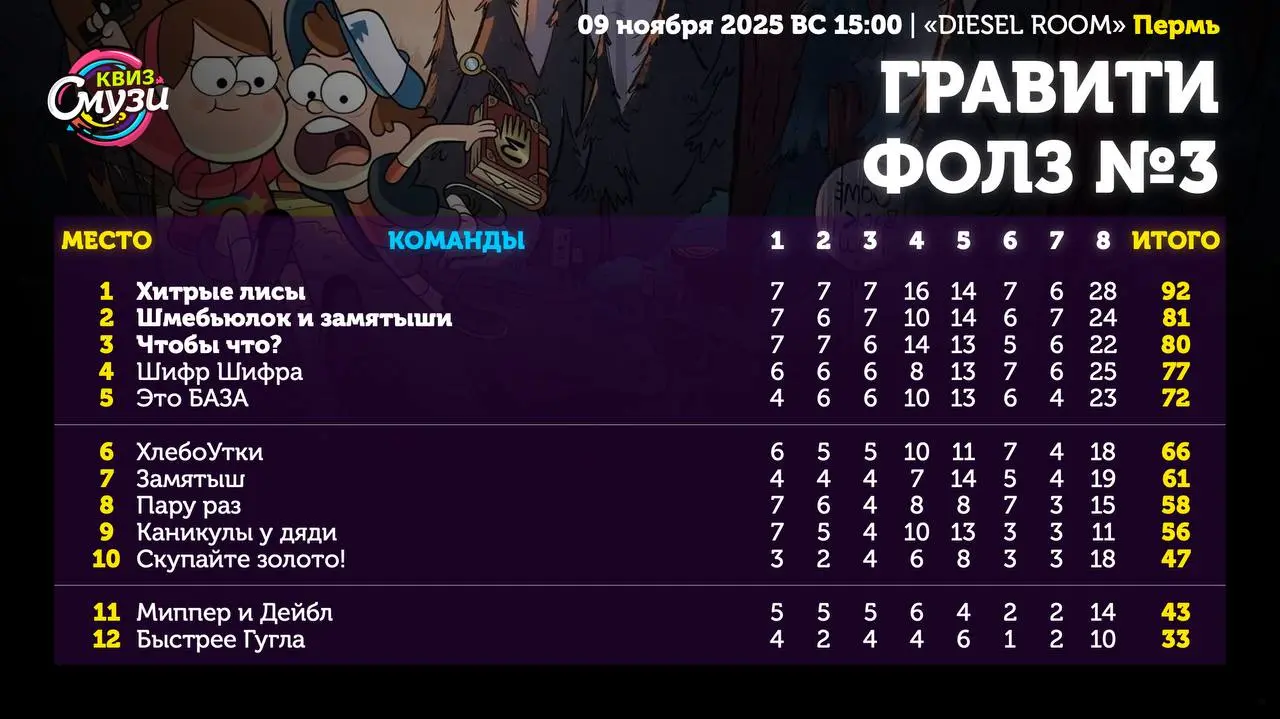 ИТОГИ КВИЗА «ГРАВИТИ ФОЛЗ» №3