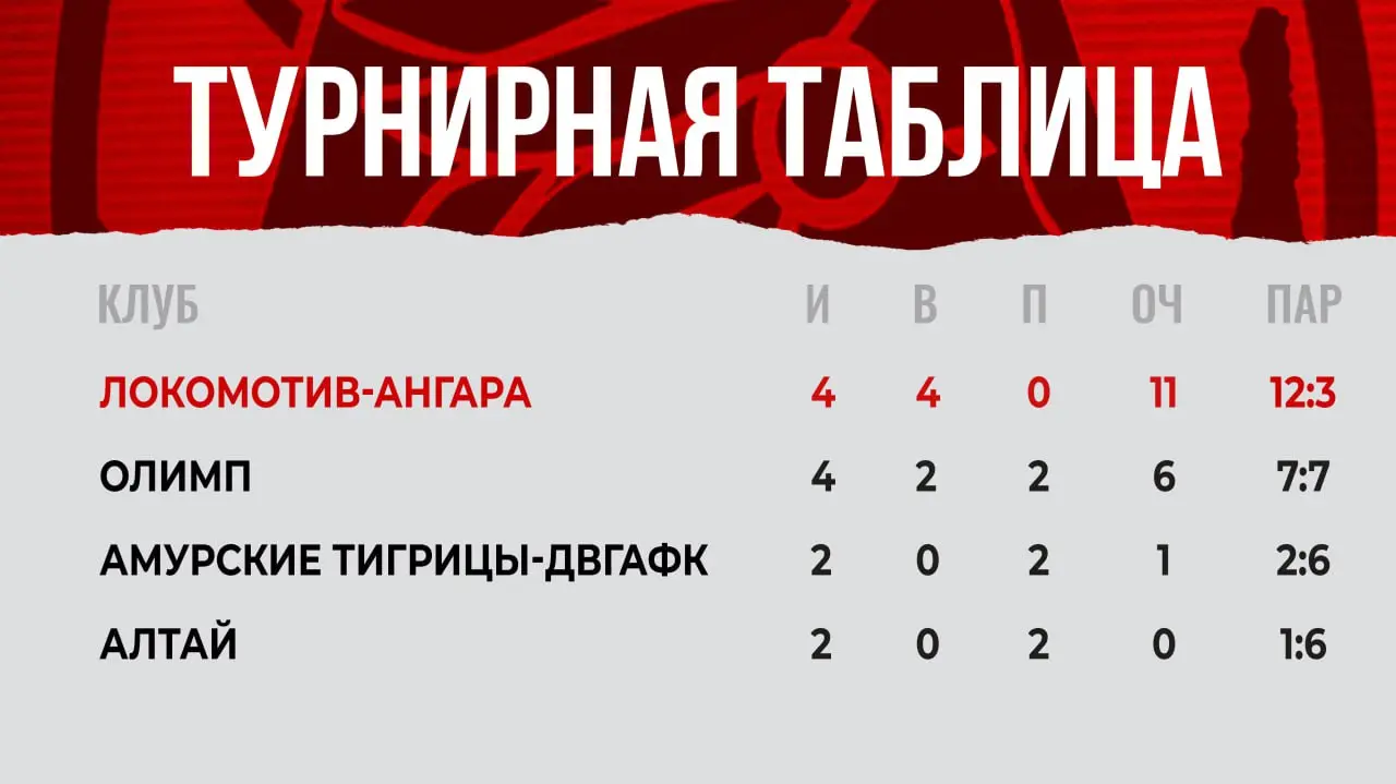 ТУРНИРНАЯ ТАБЛИЦА ПОСЛЕ 2 ТУРА