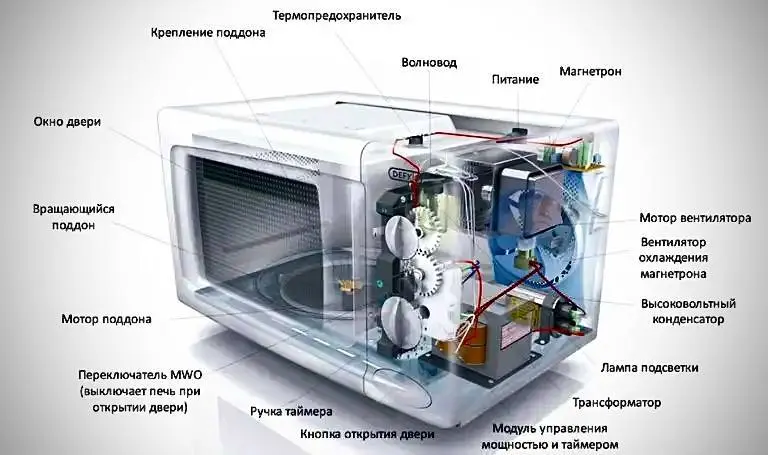Лекция «Микроволновка - это просто, или из чего всё состоит?»
