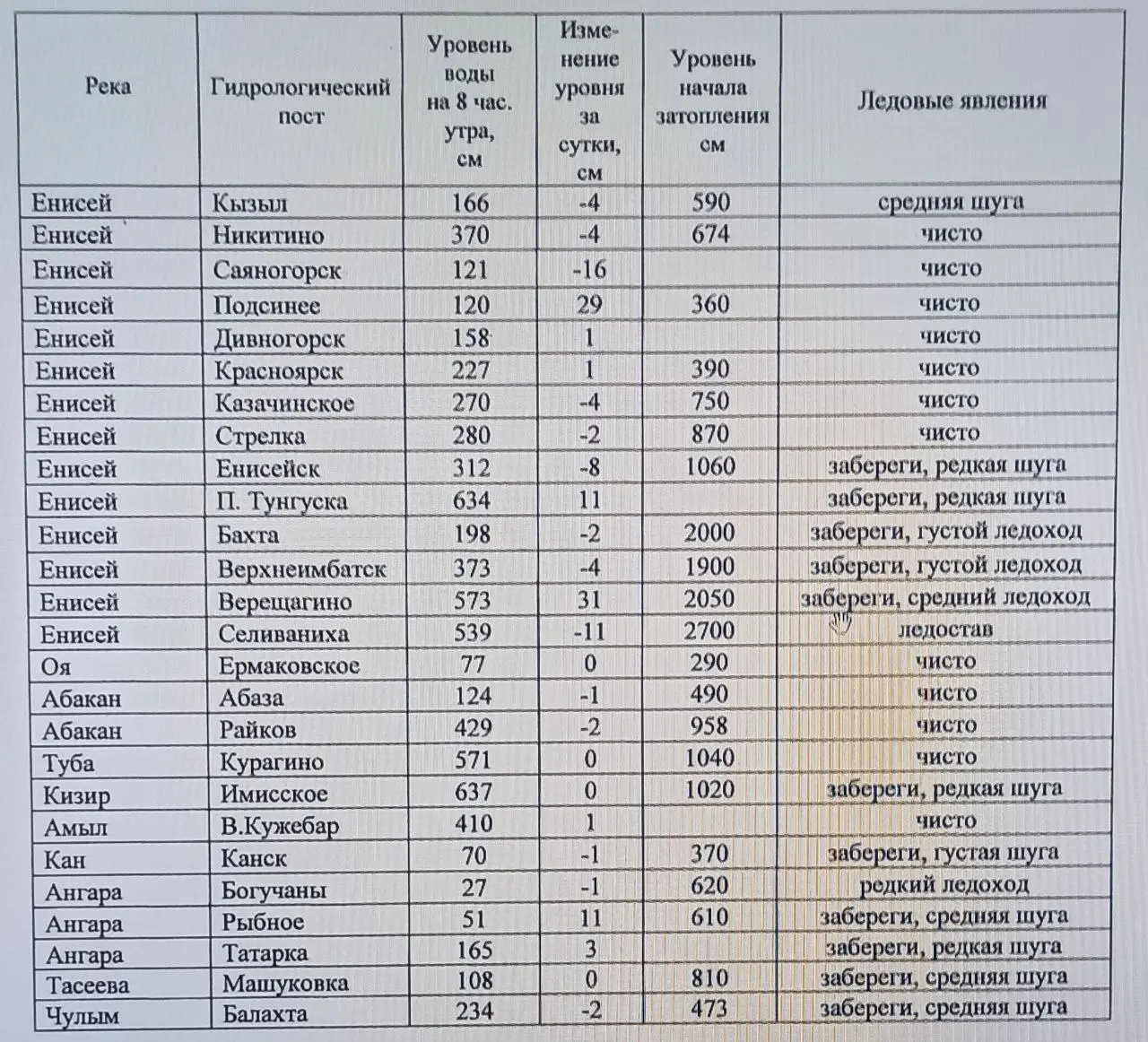 Гидрология 13 ноября