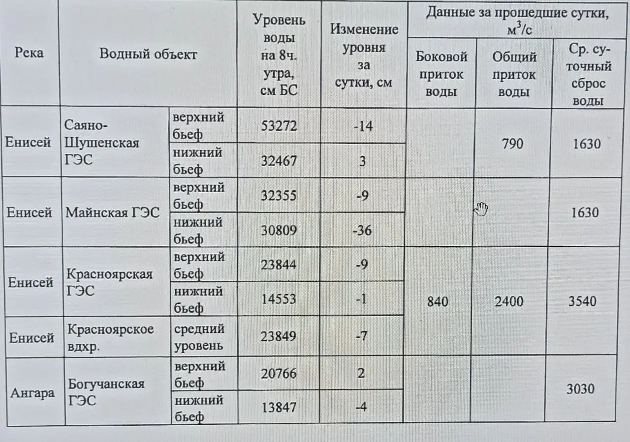 Гидрология 13 ноября
