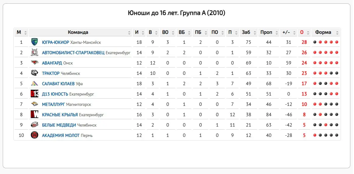 Матчевые встречи по хоккею: Первенство Уральского, Сибирского и Приволжского федеральных округов 2025/2026 (группа А, юноши 2010)