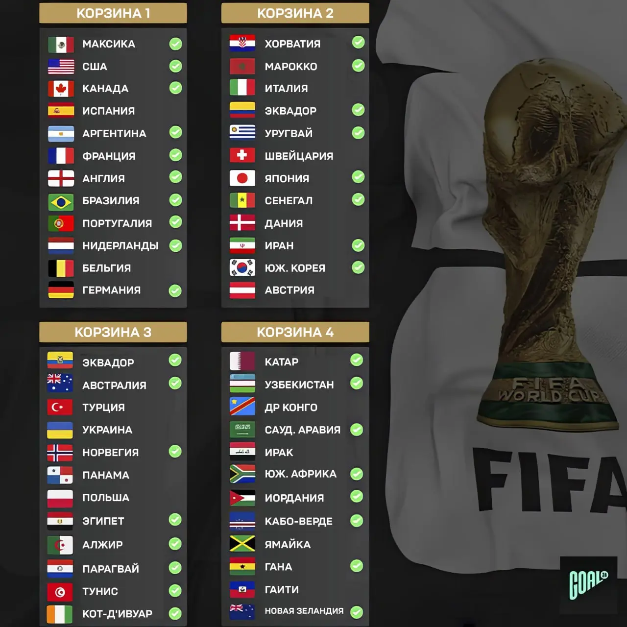 Предварительные корзины на ЧМ 2026