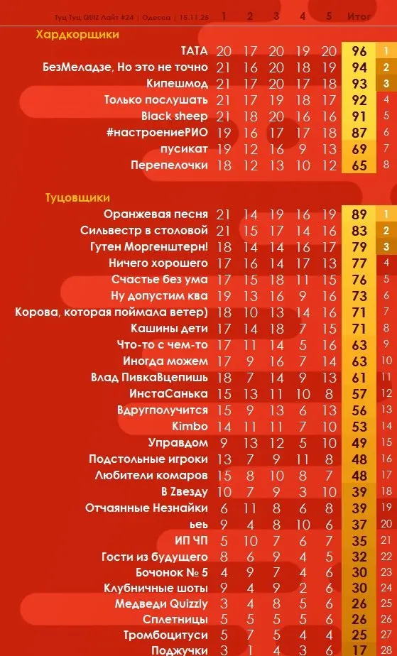 Не смотря на дождливую погоду, мы встретились на Лайтовом Туц-Туц Квизе