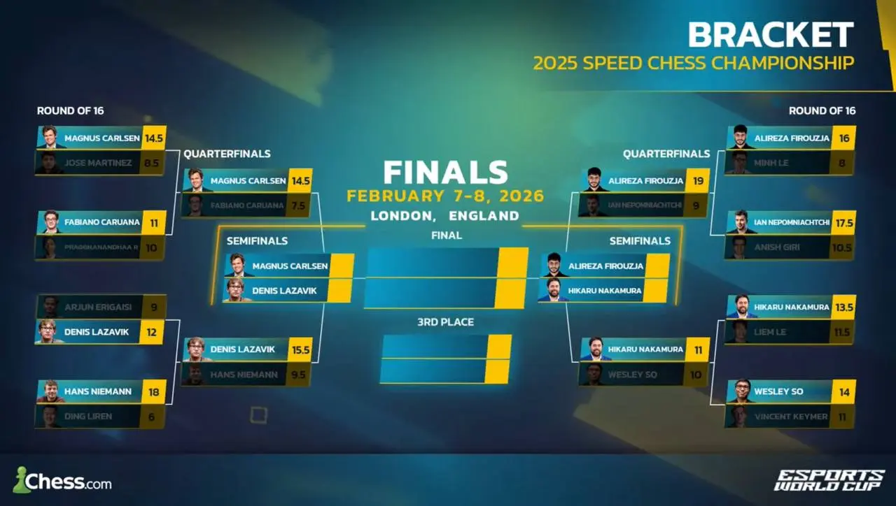 Speed Chess Championship 2025