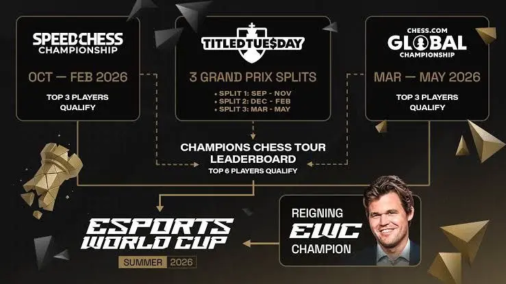 Chess.сom Global Chess Championship