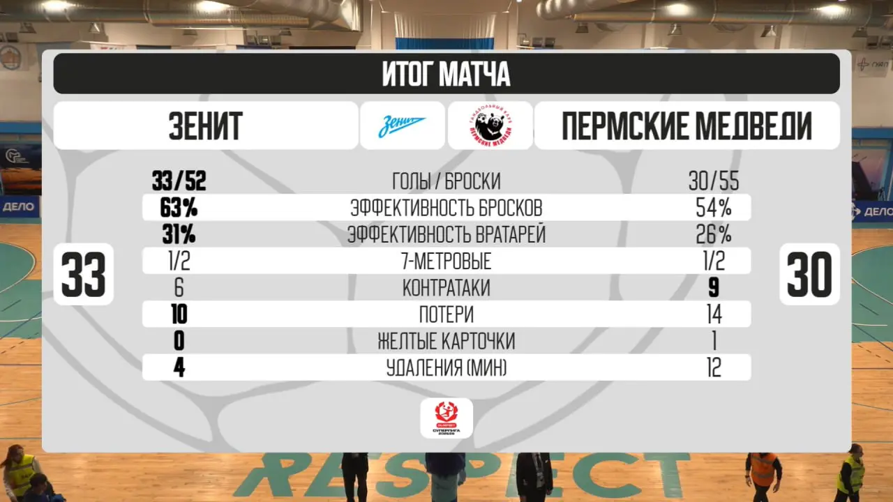 Спортивное событие Пермские медведи против Зенита
