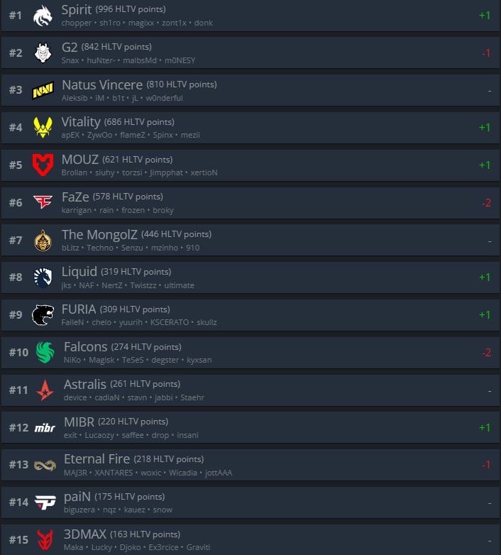 Номинация «HLTV Awards»