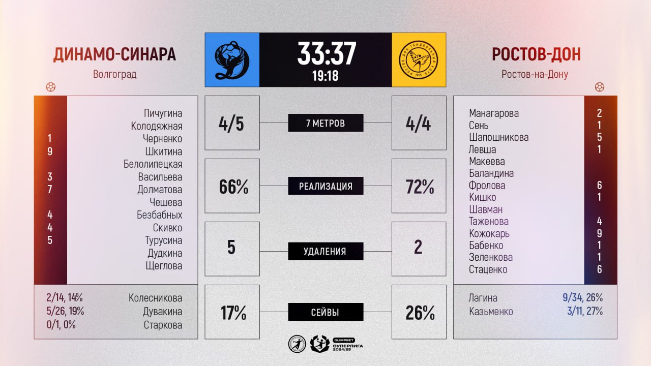 Гандболистки Динамо-Синары против Ростов-Дона