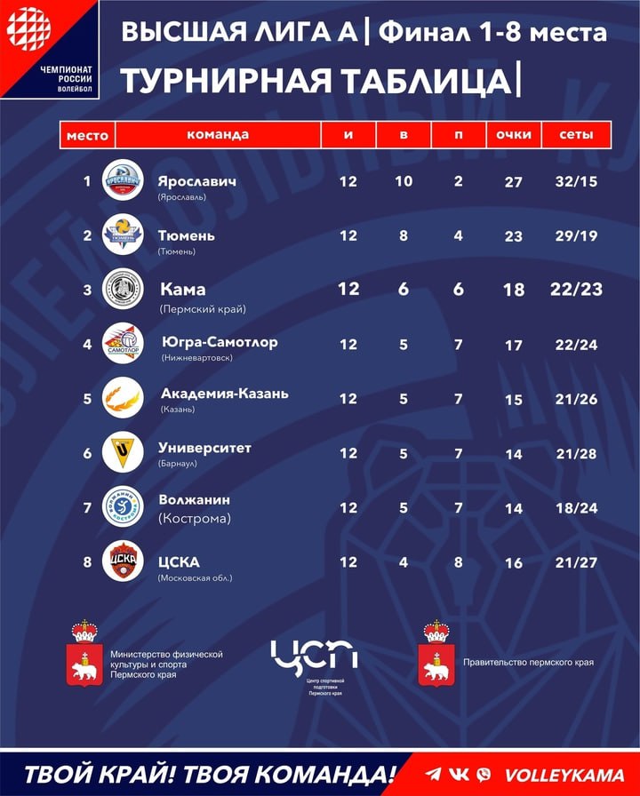 Кама в финальном этапе волейбольной Высшей лиги А